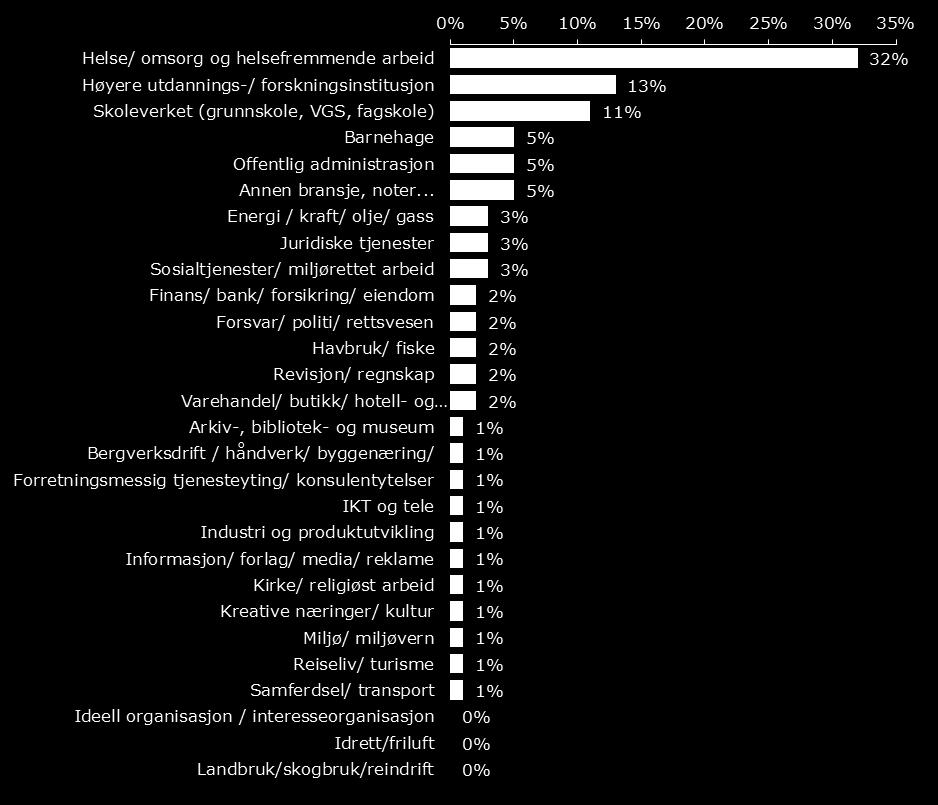 Figur 3.4. Q12 Hvilken bransje har din jobb hovedtilknytning til? Når vi bryter ned bransje på kandidatenes gradsnivå, avdekkes klare variasjoner.