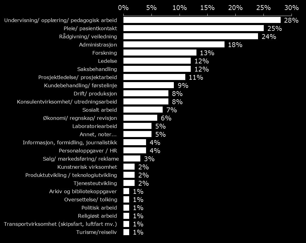 I en «mellomposisjon» følger «administrasjon» med 18 prosent.
