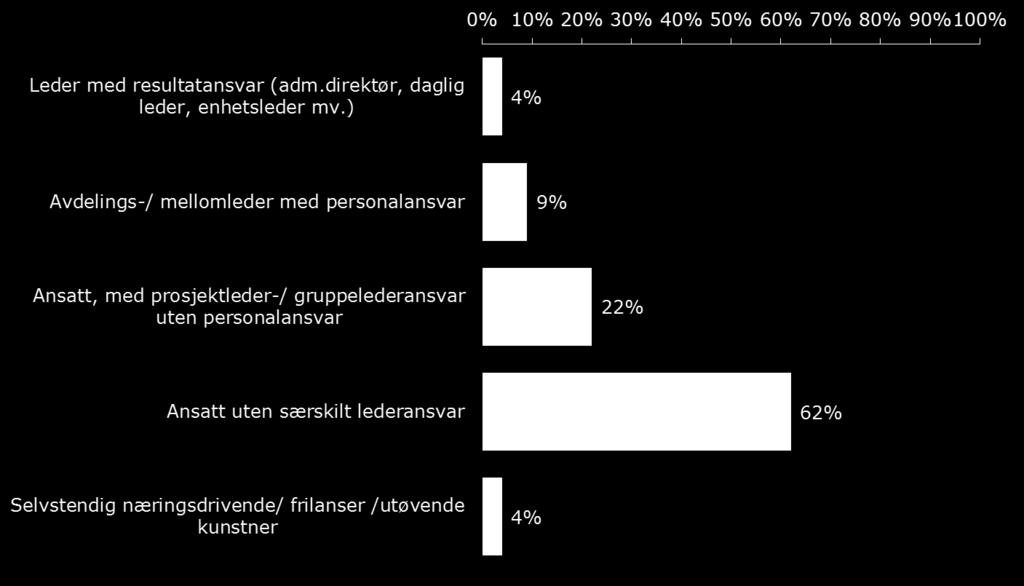 Stillingsnivå Totalt 4 prosent av kandidatene svarer at de er adm. dir., daglig leder, enhetsleder mv. 9 prosent er avdelings-/mellomleder med personalansvar.