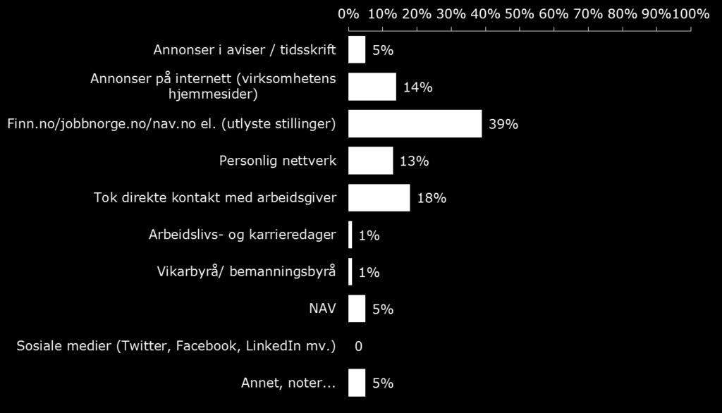 Kanaler benyttet Som tidligere skulle kandidatene her krysse av for alle kanaler de hadde benyttet for å finne sin første jobb.