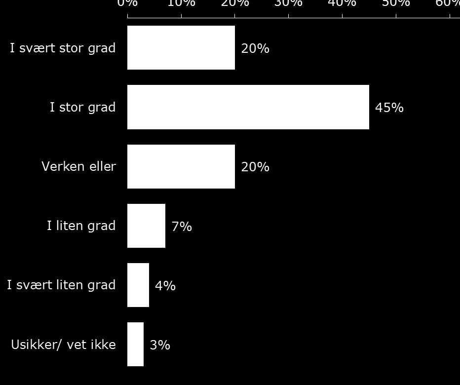 Innfrielse av jobbforventninger 65 prosent av kandidatene opplever at egne jobbforventninger har blitt innfridd i den første jobben de fikk etter studiene.