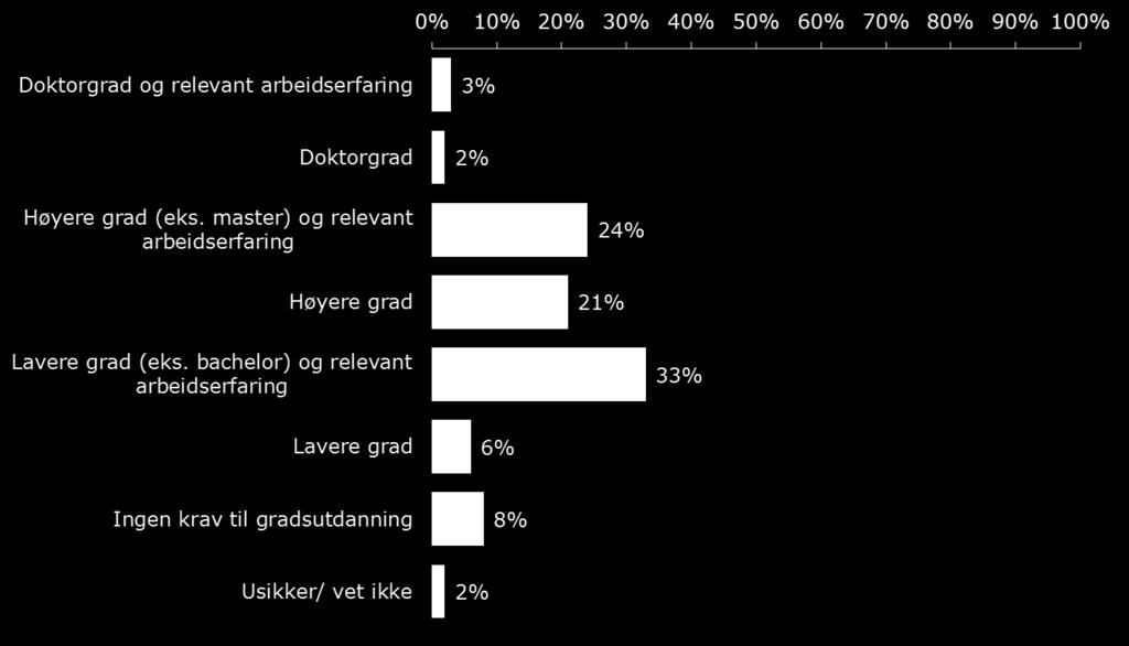 Arbeidsgivernes minimumskrav Ser vi alle kandidater under ett, oppgir flest (33 prosent) at arbeidsgiver krever lavere grad (bachelor o.l.) og relevant arbeidserfaring.