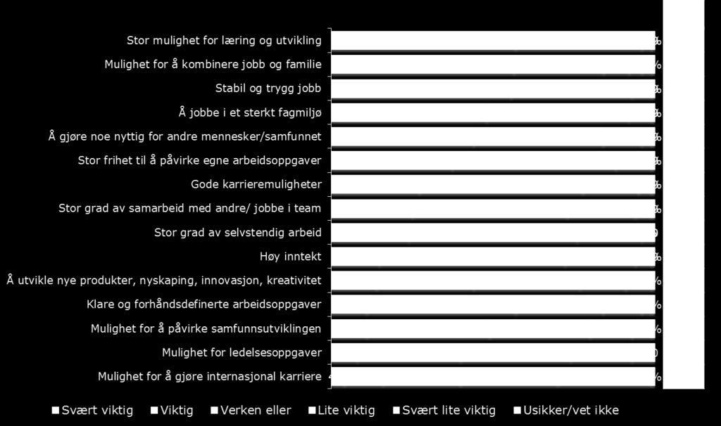 Minst viktig oppleves «Mulighet til å påvirke samfunnsutviklingen», «Mulighet for å utvikle nye produkter, nyskapning, innovasjon, kreativitet», «mulighet for ledelsesoppgaver» og «Mulighet for å