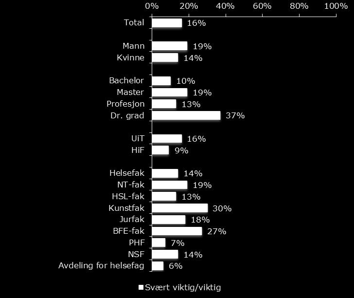 Figur 4.13. Hvor viktig er Mulighet for å gjøre internasjonal karriere? (Andel Svært viktig/viktig) etter nedbrytninger.