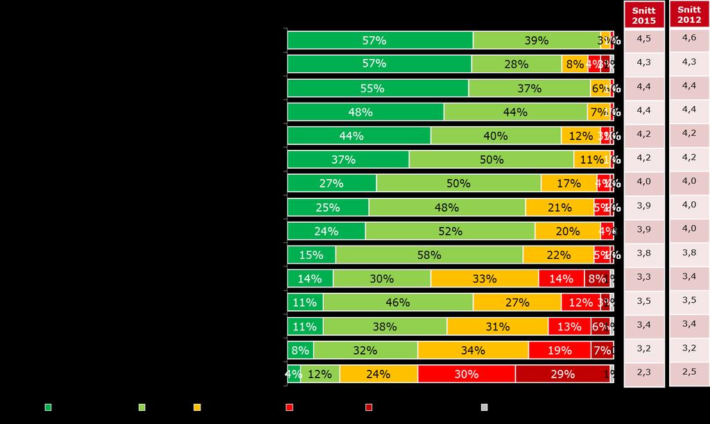 Sammenligning med 2012 og 2009 Forholdene rangeres i stor grad likt med 2012 og 2009. Figuren under viser snittskår for 2015 og 2012. Ingen forhold er vurdert viktigere i 2015 enn i 2012.