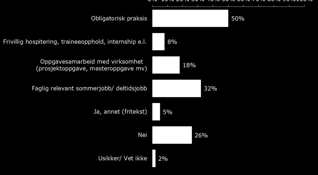 Sammenligning med 2012 Like mange mener som i 2012 (78 prosent) at deltidsjobben ikke medførte en forlengelse av studiene.