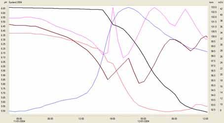 Figur 4. Episode 11. januar 2004 hvor anlegget ikke reagerer raskt nok til å unngå ph-dropp på Vegge.