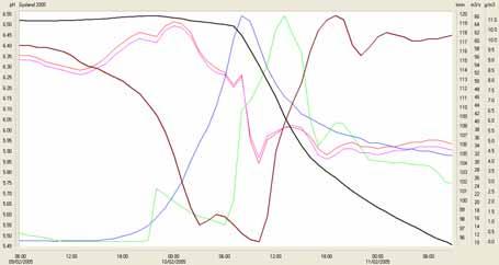 Figur 8. Feil på ph-signaler fører til kraftig forsuring ved Vegge den 10. februar 2005.