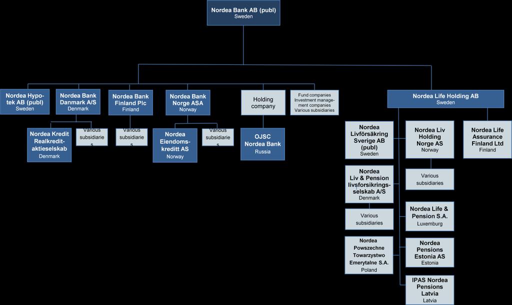 De viktigste juridiske enhetene innen Nordea-konsernet pr. utgangen av 2014, samt NBNs plass i konsernet, fremgår av oversikten over juridisk struktur nedenfor: NBNs datterselskaper pr. 31.