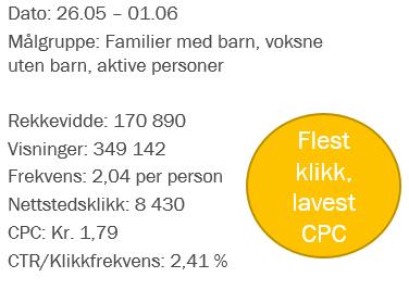 Hensikten med de profilerende postene har vært å understøtte kampanjen, vekke interesse for ferie i Norge og få leseren til å søke mer informasjon på visitnor