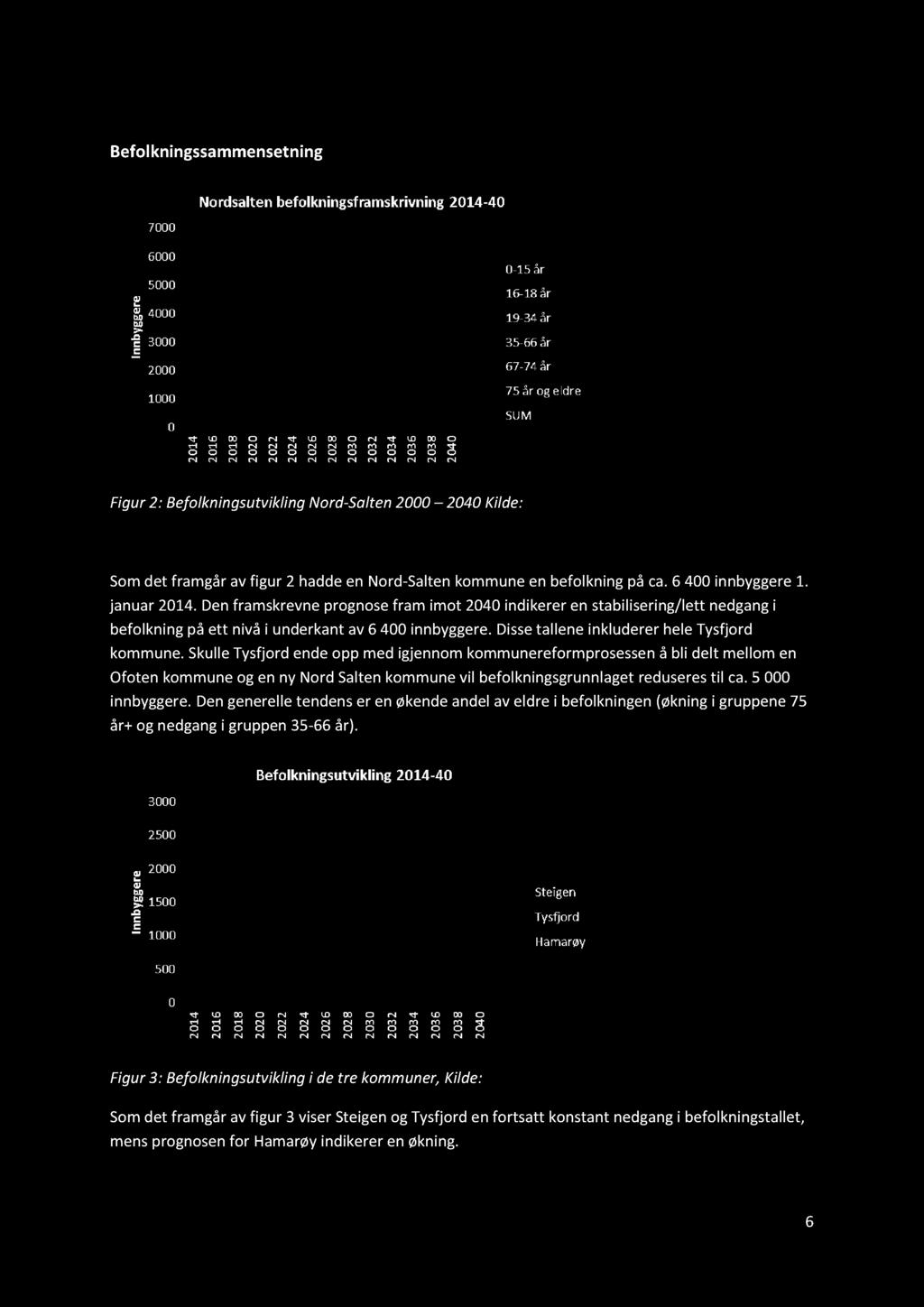 Faktagrunnlag Befolkningssammensetning Figur 2 : Befolkningsutvikling Nord - S alten 2000 2040 Kilde: www.ssb.no Som det framgår av figur 2 hadde en Nord - S alten kommune en befolkning på ca.