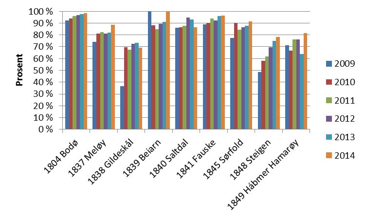 Utgiftene per barn er også avhengig av hvor lenge barna er i barnehage. Vi ser av figuren nedenfor at det er relativt store variasjoner mellom kommunene i Salten.