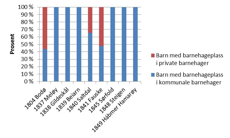 Rapport Utredningsnotat B Salten Regionråd hadde de laveste andelene av barn som får ekstraressurser og vil således kunne forvente å ha noe lavere utgifter knyttet til dette området.