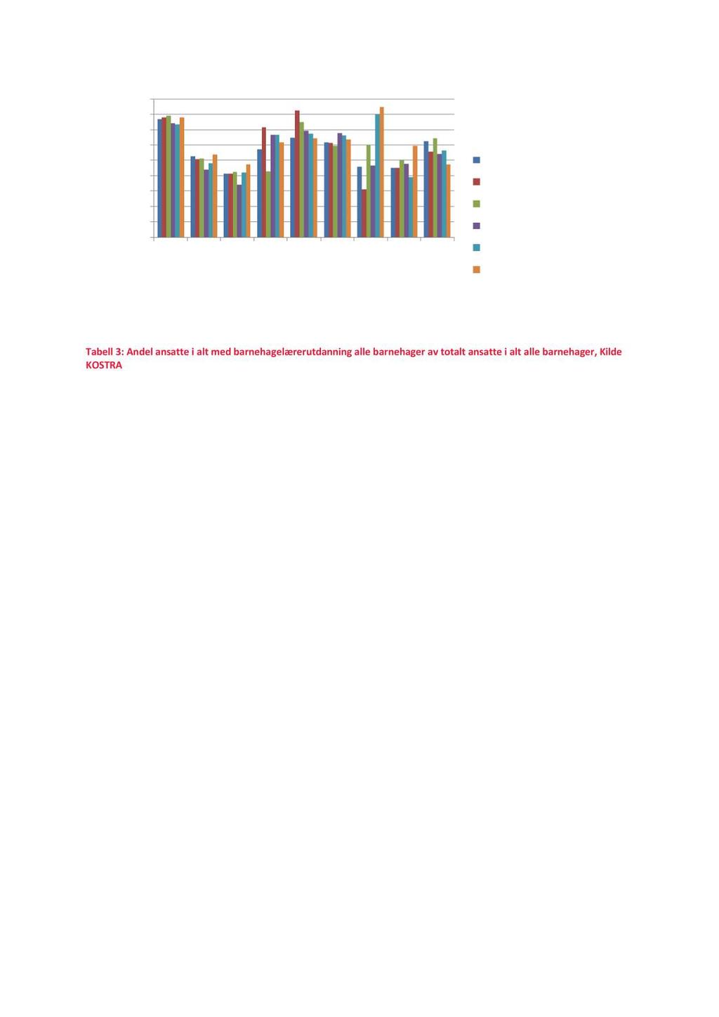 Rapport Utredningsnotat B Salten Regionråd Tabell 3 : Andel ansatte i alt med barnehagelærerutdanning alle barnehager av totalt ansatte i alt alle barnehager, Kilde KOSTRA Vi ser av tallene i figuren