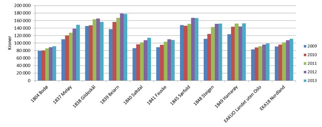 Rapport Utredningsnotat B Salten Regionråd 3.4. Grunnskole 3.4.1. Beskrivelse og forklaring på utgiftsforskjeller I dette delkapittelet har vi sett på grunnskolen i de ulike kommunene.