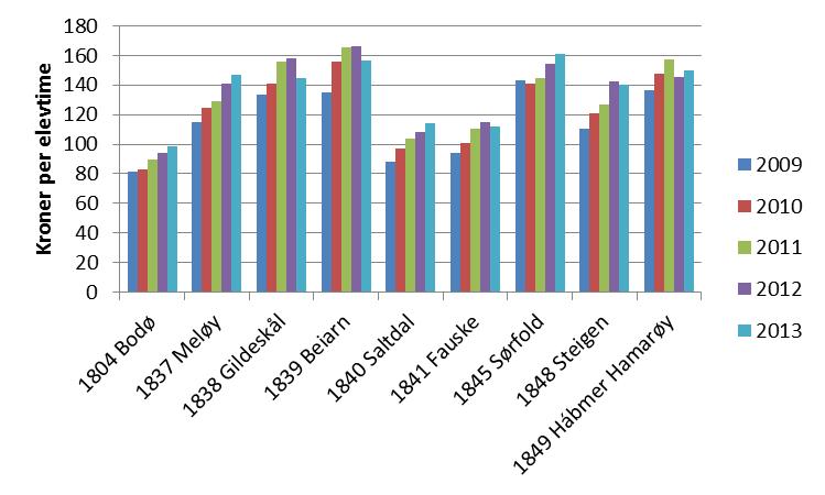 Figur 13: Netto driftsutgifter til grunnskole per innbygger 6-15 år i perioden fra 2009 til 2013, kilde: KOSTRA I figuren over har vi tatt for oss kommunenes utgifter knyttet til grunnskole pr