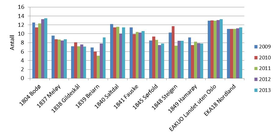 Rapport Utredningsnotat B Salten Regionråd Figur 16: Gjennomsnittlig gruppestørrelse, 1.-4.