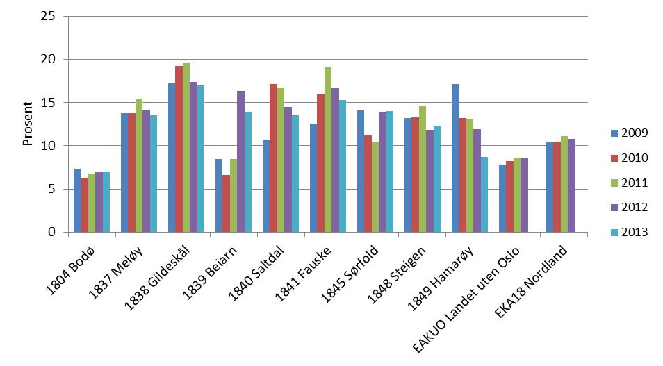 Rapport Utredningsnotat B Salten Regionråd I figurene over har vi analysert gruppestørrelse innenfor tre ulike årstrinnsgrupper. Her igjen ser vi at bildet er det samme.