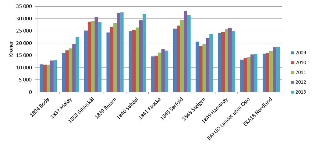 Rapport Utredningsnotat B Salten Regionråd 3.5. Pleie og omsorg 3.5.1.