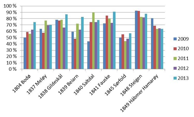 Rapport Utredningsnotat B Salten Regionråd I figuren under har vi tatt for andel institusjonsmottakere med omfattende bistandsbehov.