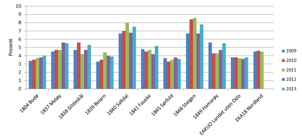 Figur 31: Netto driftsutgifter til sosialtjenesten per innbygger 20-66 år i perioden fra 2009 til 2013, kilde: KOSTRA Alle kommunen, med unntak av Beiarn, ligger over landsgjennomsnittet når vi ser