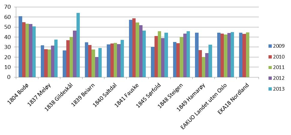 Rapport Utredningsnotat B Salten Regionråd Steigen kommune har en høyere andel av befolkningen som får sosialhjelp.