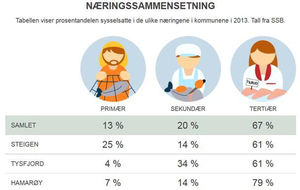 Næringssammensetning Figur 9: Næringssammensetning, kilde: www.nykommune.no Steigen er den største primærnæringskommune hvor landbruk, fiskeri og oppdrett er de viktigste næringer.