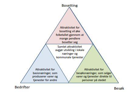 Rapport Utredningsnotat C Salten Regionråd 3.2. Attraktivitetsanalyser Attraktivitetspyramiden er en modell for å forstå steders utvikling, vekst eller nedgang utviklet av Telemarksforsking.