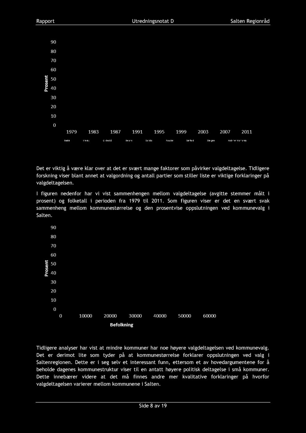 Rappor t Utredningsnotat D Salten Regionråd Figur 3 : Valgdeltagelsen ved kommunevalg i Salten fra 1979 til 2011, Kilde SSB Det er viktig å være klar over at det er svært mange faktorer som påvirker