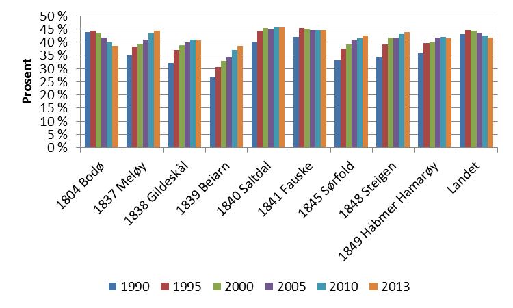 Rapport Utredningsnotat Salten Regionråd Figur 12: Andel med videregående som høyeste fullførte utdannelse. Kilde: SSB.