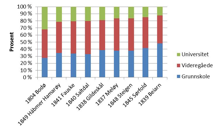 Rapport Utredningsnotat Salten Regionråd Figur 14: Sammensetning av utdanningsnivå for 2013. Kilde: SSB.