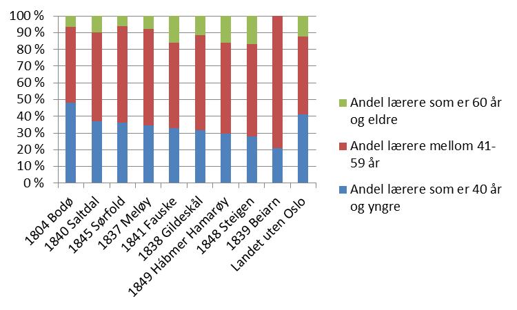 Rapport Utredningsnotat Salten Regionråd Figur 18: Aldersfordeling på lærere ansatt i grunnskolen per kommune i 2013. Kilde: KOSTRA.