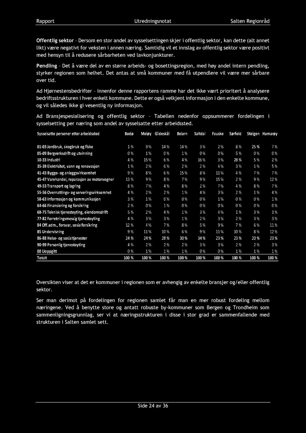 Rapport Utredningsnotat Salten Regionråd Offentlig sektor Dersom en stor andel av sysselsettingen skjer i offentlig sektor, kan dette (alt annet likt) være negativt for veksten i annen næring.