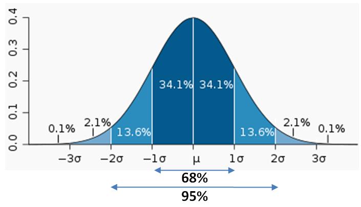 42 Appendiks A: Statistikk 6.6 Begreper 6.6.1 Stokastisk variabel En stokastisk variabel (vi bruker vanligvis bokstaven X) er et begrep i sannsynlighetsteori og sannsynlighetsregning.