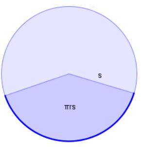 Arealet av sideflaten til en kjegle: Sideflaten er en del av sirkel hvis den brettes ut og arealet er r s. Eksempel 13 En kjegle har radius 5 cm og høyde 10 cm. Regn ut arealet av sideflaten.