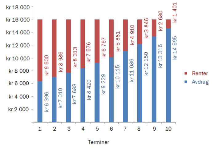 E3 (Del 2, vår 2013) Ovenfor ser du nedbetalingsplanen for et lån som betales ned i løpet av 10 terminer. Hver termin er 1 år. Renten i prosent er den samme i hele nedbetalingsperioden.