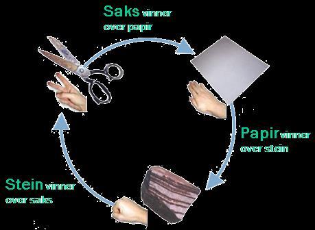 E6 (Eksamen 1P vår 2011, Del 2) Stein saks- papir er en konkurranse mellom to personer.