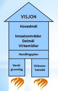 KLUBBENS Virksomhetsplan (15 t) Hva driver vi med i klubben vår, og hvem er vi til for? Hvilke verdier står idrettslaget vårt for, og hvilke mål jobber vi mot?