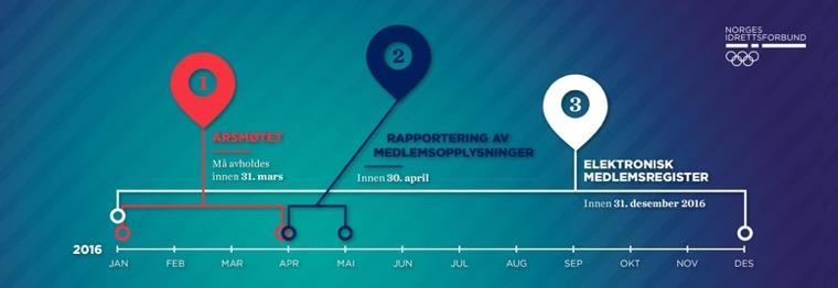 Enklere idrettslag 1) Alle idrettslaget må avholde årsmøtet innen utgangen av MARS 2) Alle idrettslag må endre lovnormen sin 3) Samordnet rapportering er åpnes i APRIL (gir grunnlag for LAM Merk!