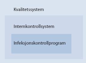 Til hovedside Vedlegg: 12 Side 1 av 1 Infeksjonskontroll i helsetjenesten HENSIKT: Forebygge og begrense forekomst av infeksjoner i helsetjenesten ANSVAR: Smittevernet, omsorgsenhetene og