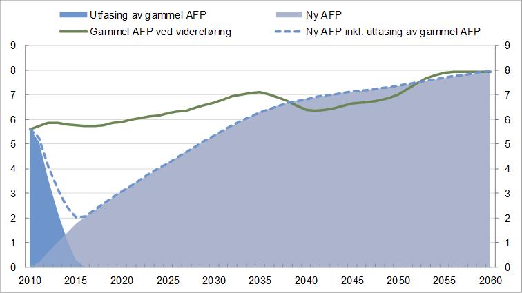 Figur 3.6 Fellesordningens utbetalinger til ny AFP sammenliknet med videreføring av gammel AFP.