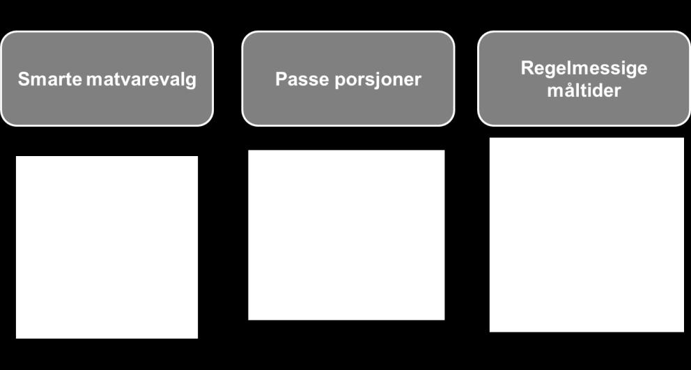 SMART mål: Hvordan har det gått siden sist? Hovedfokus skal være på det som har fungert bra. Hjelpespørsmål: Hva har fungert bra? Hvordan fikk dere det til? Hva har vært vanskelig?