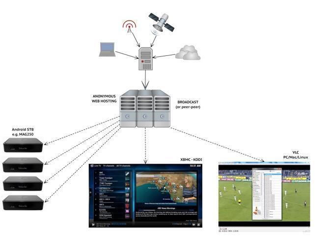 Vedlegg 3: illustrasjon over IPTV