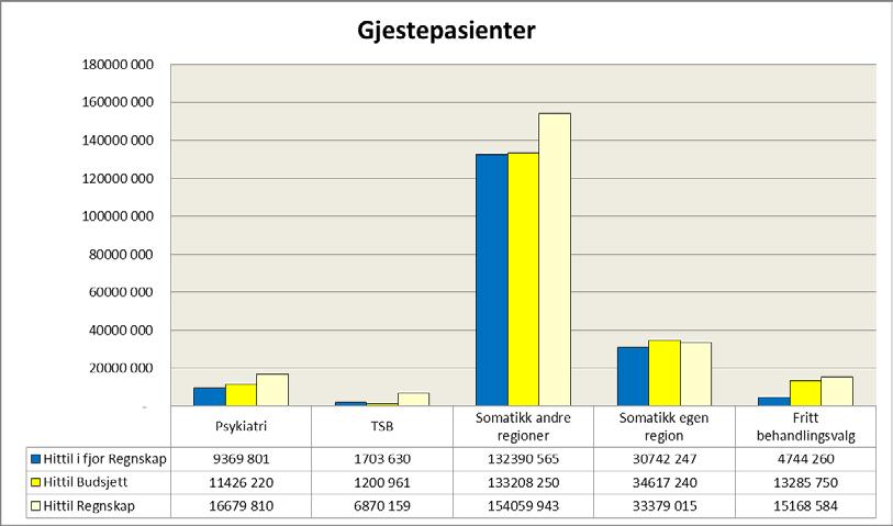 (LAR). Det er også negativt avvik på medikamenter på seksjon for gastro (remsima og entyvio) og seksjon for lunge (keytruda).