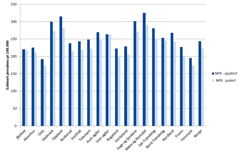 viser relativt store variasjoner mellom de ulike fylkene. Lavere prevalens i Oslo kan trolig forklares med at en større andel av befolkning har innvandrerbakgrunn, med lavere MSforekomst.