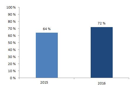 5.4 Dekningsgrad Registeret har som nevnt over ikke fått gjennomført planlagt direktekobling mot NPR.