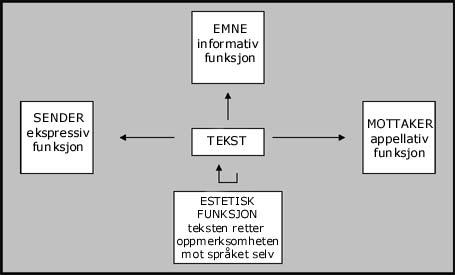 Estetisk funksjon Den estetiske funksjonen med språket er hvordan vi bruker spesielle virkemidler for å understreke eller for å fange leserens oppmerksomhet.