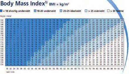 BMI tabell Vekttap- tabell (kg og