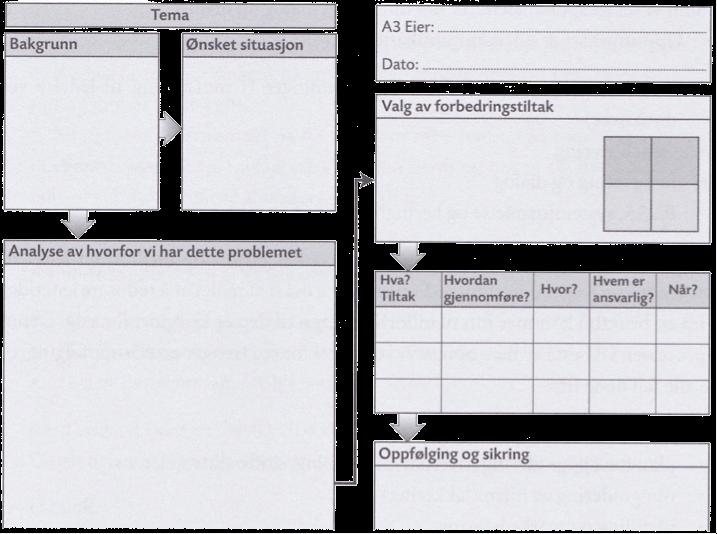 2.4.3 A3-kommunikasjon Formatet A3 er et ofte benyttet verktøy for kommunikasjon og læring da det har en akkurat passe størrelse for sitt formal.