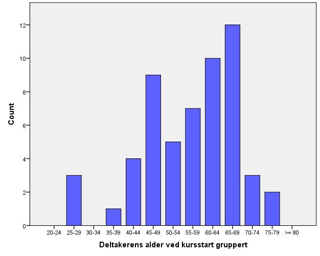 Figur 5. Aldersfordeling av pasientene som deltok på opplæring i egenkontroll av Marevan ved UNN Tromsø i 2013 eller 2014. 4.